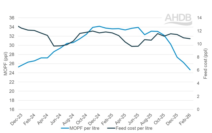 Line graph for margins over purchased feed costs updated to February 2026.